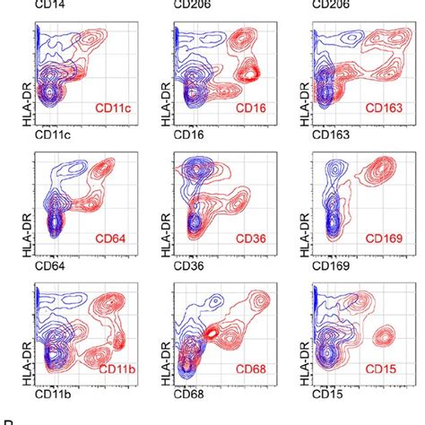 Figure E1. A. Selection of monocyte/macrophage markers. Expression of... | Download Scientific ...