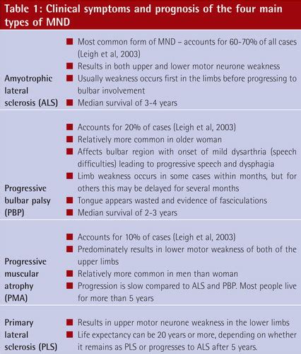 Peck trompete mais e mais motor neurone disease symptoms Regularmente ...