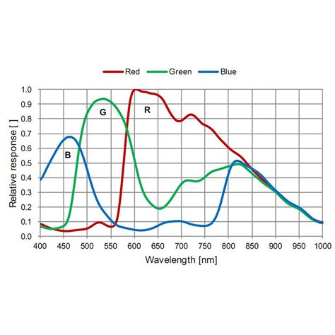 ZWO ASI224MC Color Imaging Camera | High Point Scientific