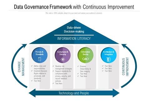 Data Governance Framework With Continuous Improvement | PowerPoint Slides Diagrams | Themes for ...