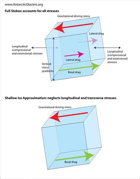 A hierarchy of ice-sheet models