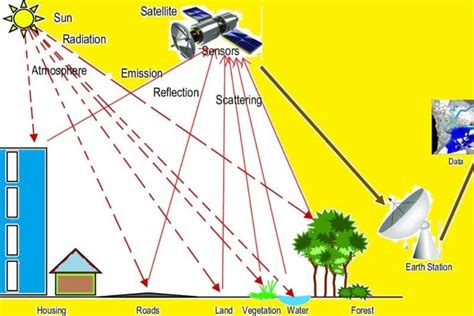 Types of Remote Sensing Images: Complete Explanations and Uses - World ...