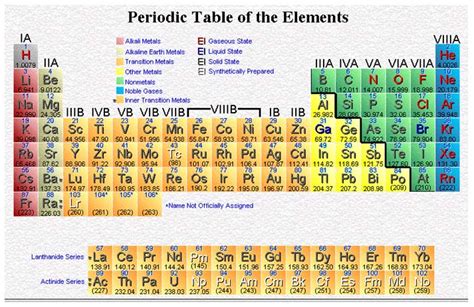 Unit V: The Periodic Table