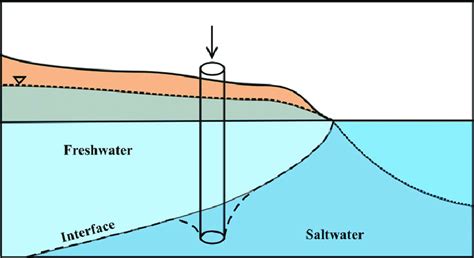 Conceptual diagram of injection wells. | Download Scientific Diagram