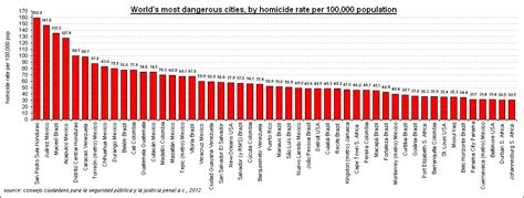 IKN | The world’s 50 most dangerous cities, all on one chart