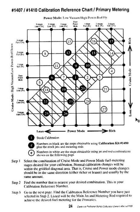 Edelbrock 1406 Calibration Chart: A Visual Reference of Charts | Chart Master