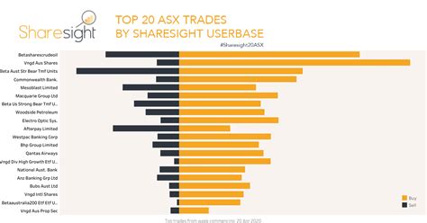 Sharesight20ASX top 20 ASX trades - 27th April 2020 | Sharesight Blog