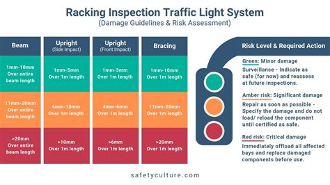 Racking Inspection Damage Guidelines and Risk Assessment | Checklist ...