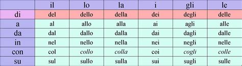 Chart of some italian prepositions | Learning italian, Italian language, Italian lessons