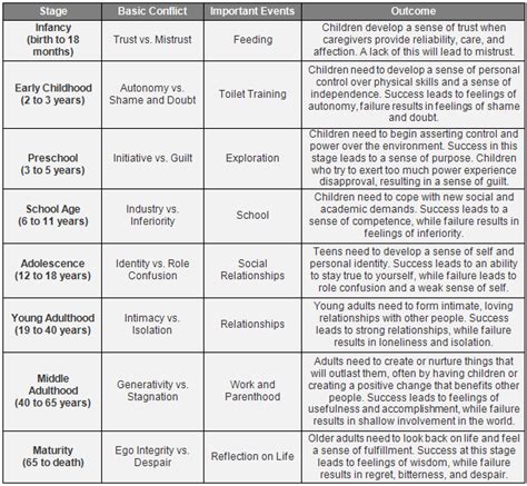 Erikson's Psychosocial Stages | Eriksons stages of development, Emotional development, Stages of ...