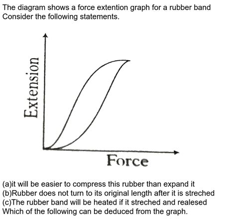 The diagram shows a force extension graph for a Rubber band consid