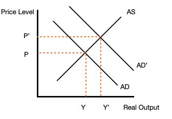 Explain, with the aid of a diagram, how monetary policy affects aggregate demand, the inflation ...