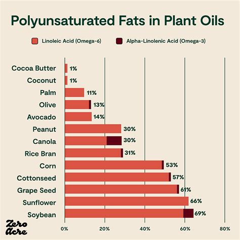 How Vegetable Oil Makes Us Fat