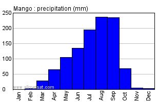 Mango, Togo, Africa Annual Climate with monthly and yearly average temperature, precipitation ...