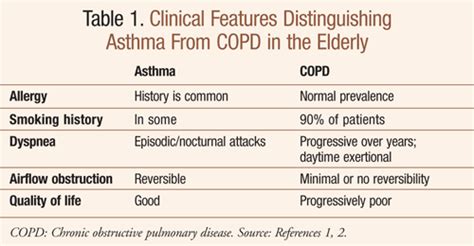 Differential Diagnosis of Asthma and COPD in Older Adults: Role of Spirometry