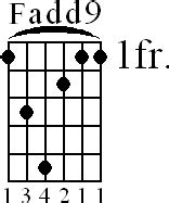 Fadd9 Guitar Chord