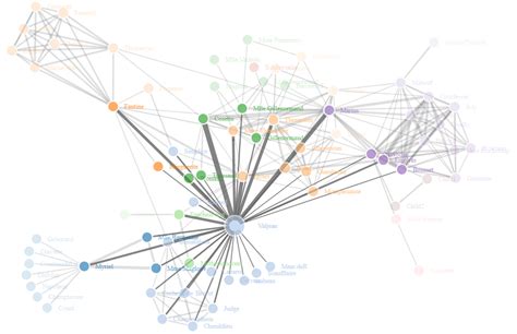 Network Visualization with R | Penn Libraries