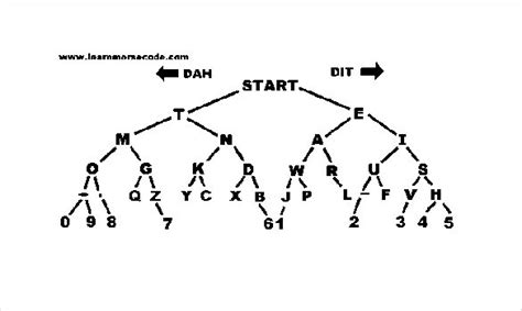 sample-morse-code-tree-chart-template-word-format.jpeg — Are.na