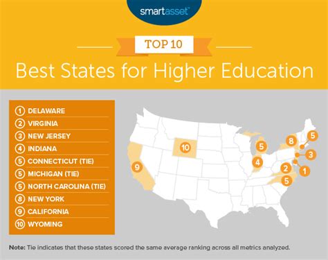 Top States for Higher Education - 2020 Edition - SmartAsset