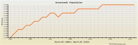 Greenland Population: historical data with chart