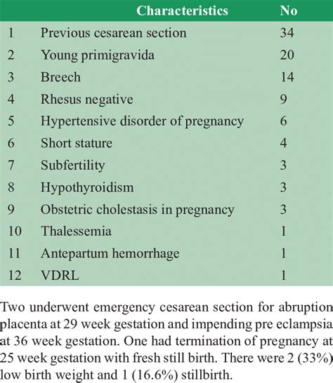 Various type of high risk pregnancy (n=99). | Download Scientific Diagram