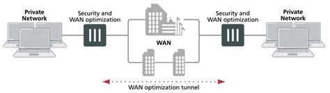 WAN-Network-Topology | Fortinet GURU