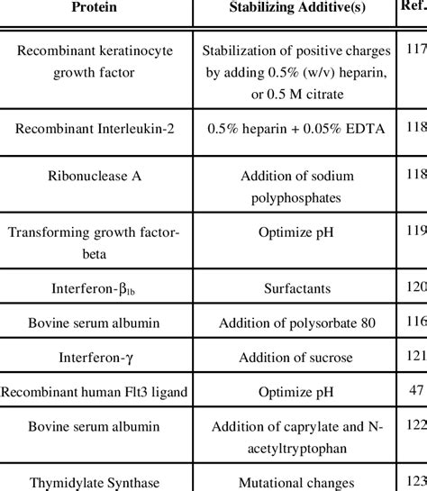 Examples of Proteins that Aggregate and the Stra- tegies Taken to... | Download Table