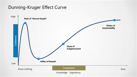 Cùng tìm hiểu về hiệu ứng Dunning Kruger | Viết bởi hang49882