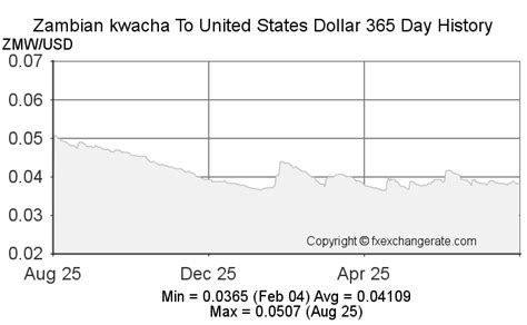 Zambian kwacha(ZMW) To United States Dollar(USD) on 30 Dec 2022 (30/12 ...