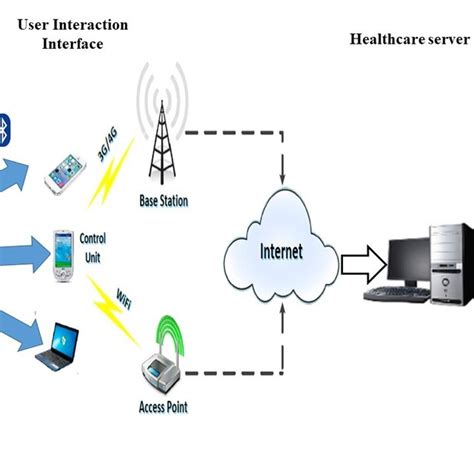 General overview of the remote health monitoring system. | Download ...