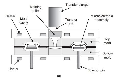 Rubber Parts Sourcing - Transfer Molding process is the most common