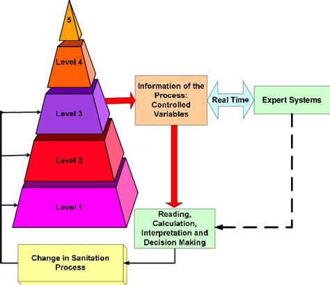 Proposal for Sanitation Cycle Management Methodology | Download ...