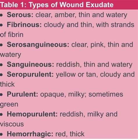 Types of wound exudate … | Nursing school tips, Nursing school survival, Nursing notes