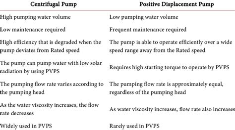 Comparison between centrifugal and positive displacement pumps [2 ...