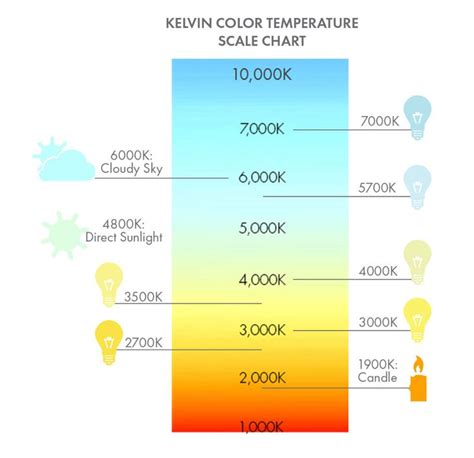 Led Light Bulb Heat Temperature Chart