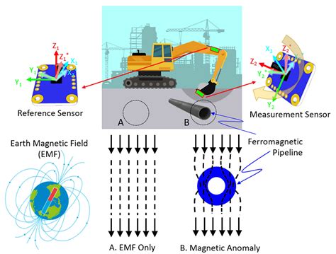 REAL-TIME MAGNETIC ANOMALY DETECTION