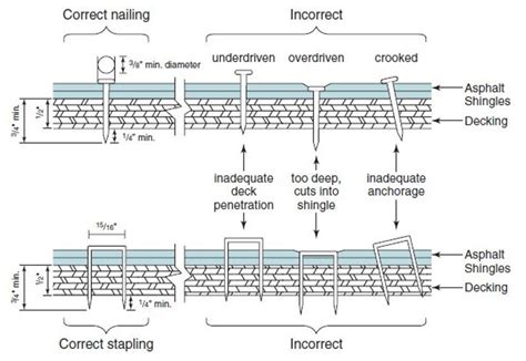 Roofing Nails | ConstructoPedia