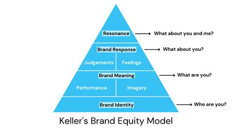 What is brand equity and why is it important?