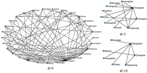 The flow network between nodes under different flow control. The flow ...