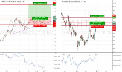 AHT Stock Price and Chart — NYSE:AHT — TradingView