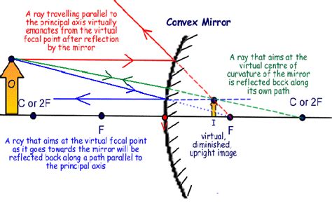 Characteristics Of Convex Mirror - Ncert Textbook Solutions: Ch 15 ...