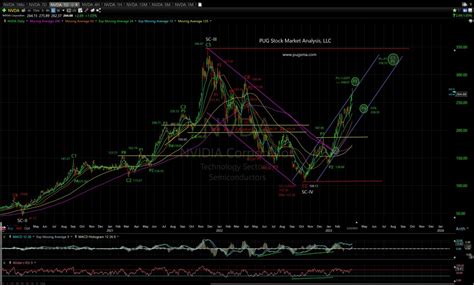 NVDA Technical Analysis PUG Stock Market Analysis, LLC | Technical ...