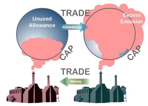 Cap-and-Trade System – There Is No Planet B