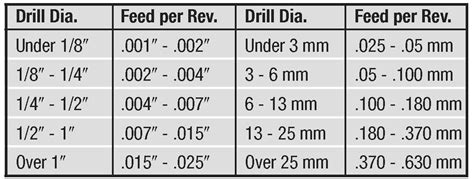 General Guide for Cutting Speeds and Feeds for Drills