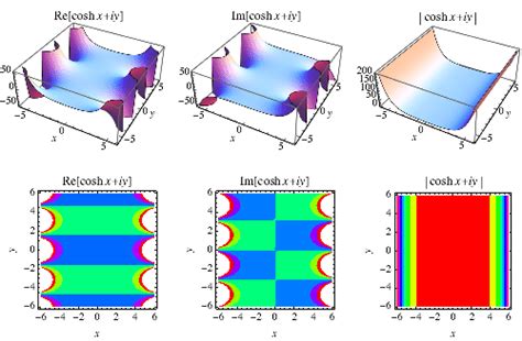 Hyperbolic Cosine -- from Wolfram MathWorld