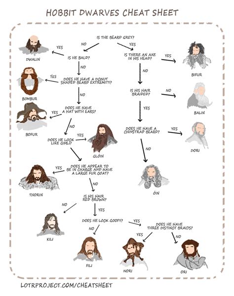 Hobbit Dwarves Names – ChartGeek.com