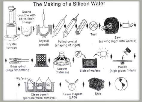 lago Discriminatorio habla crystal silicon wafer Mm Variante solicitud