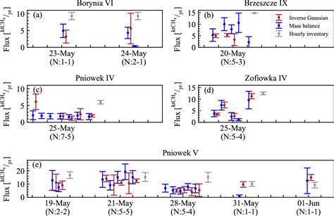 ACP - Local-to-regional methane emissions from the Upper Silesian Coal ...