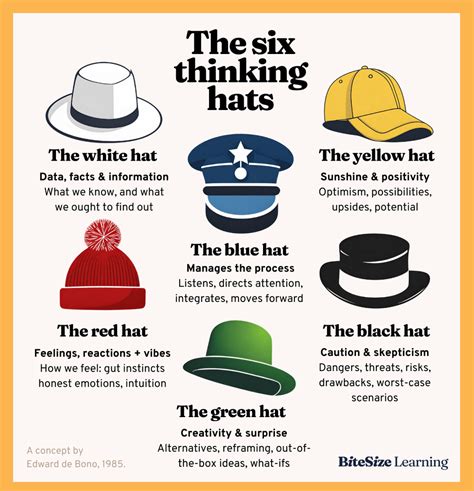 How to use the Six Thinking Hats technique — BiteSize Learning