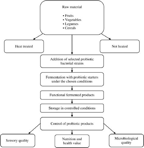 2: Flow Chart of the Development of Probiotic Foods Using Raw Materials ...